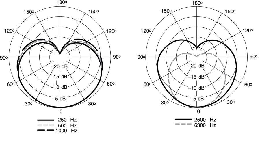Діаграма направленості