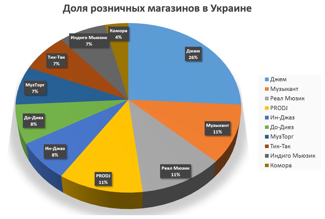 Сеть магазинов