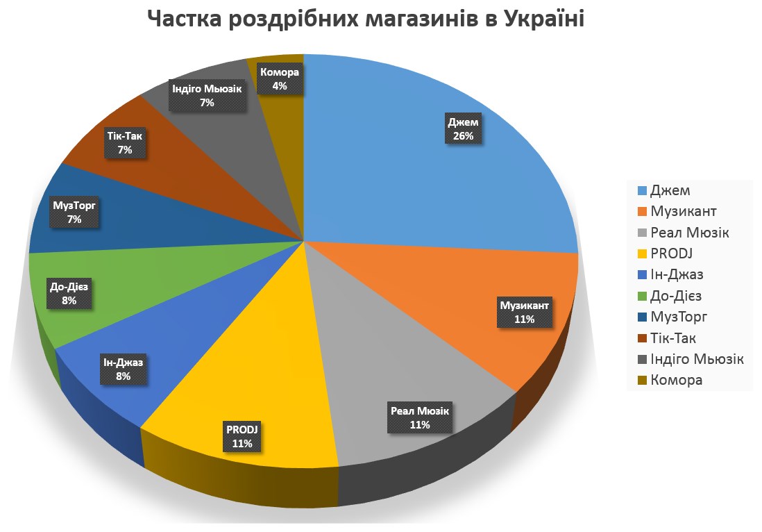 Мережа магазинів в Україні